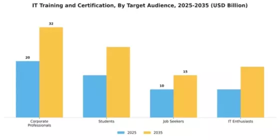 IT Training and Certification Market Segment Image 2