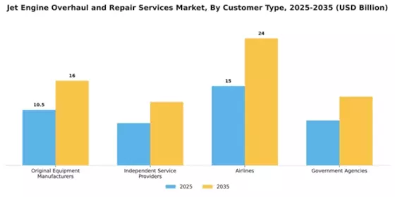 Jet Engine Overhaul and Repair Services Market Segment Image 1