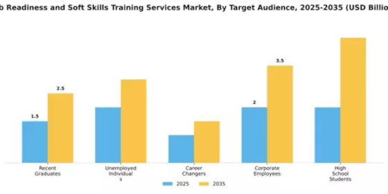 Job Readiness and Soft Skills Training Services Market Segment Image 3