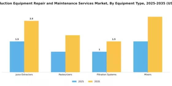 Juice Production Equipment Repair and Maintenance Services Market Segment Image 2