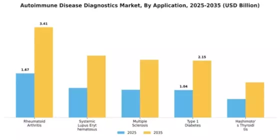 Autoimmune Disease Diagnostics Market Segment Image 0