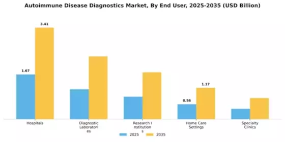 Autoimmune Disease Diagnostics Market Segment Image 1