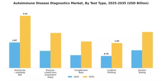 Autoimmune Disease Diagnostics Market Segment Image 2