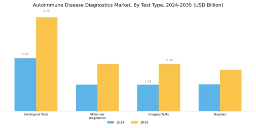 Autoimmune Disease Diagnostics Market Segment Image 0