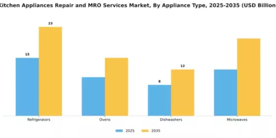 Kitchen Appliances Repair and MRO Services Market Segment Image 0