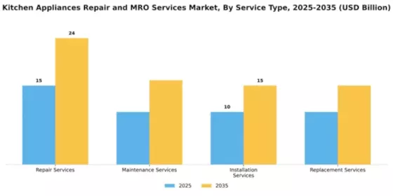 Kitchen Appliances Repair and MRO Services Market Segment Image 3