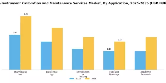 Lab Instrument Calibration and Maintenance Services Market Segment Image 0