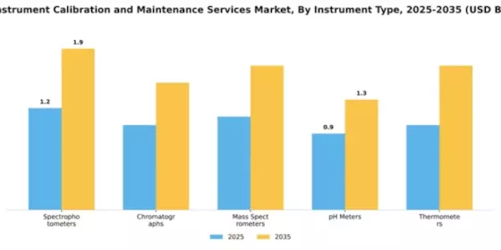 Lab Instrument Calibration and Maintenance Services Market Segment Image 3