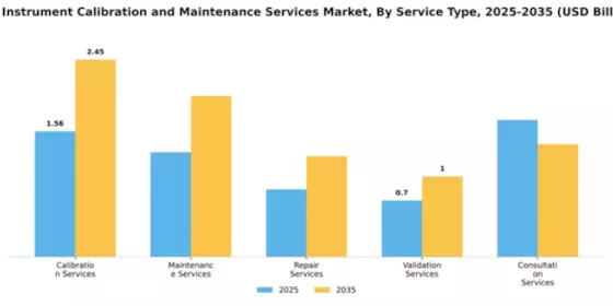 Lab Instrument Calibration and Maintenance Services Market Segment Image 4