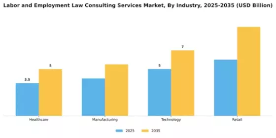 Labor and Employment Law Consulting Services Market Segment Image 2