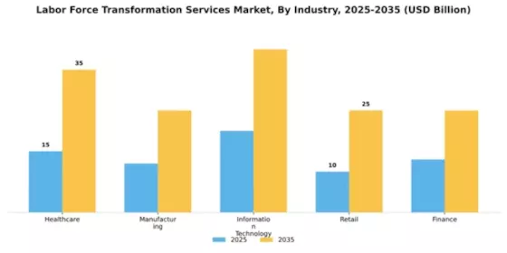 Labor Force Transformation Services Market Segment Image 2