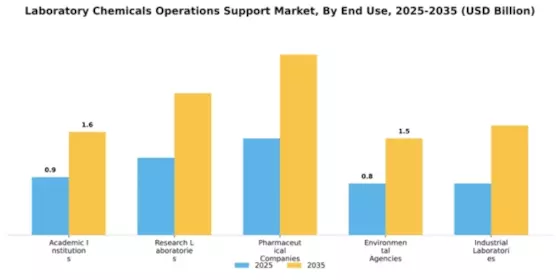 Laboratory Chemicals Operations Support Market Segment Image 1