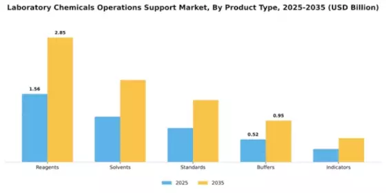 Laboratory Chemicals Operations Support Market Segment Image 2