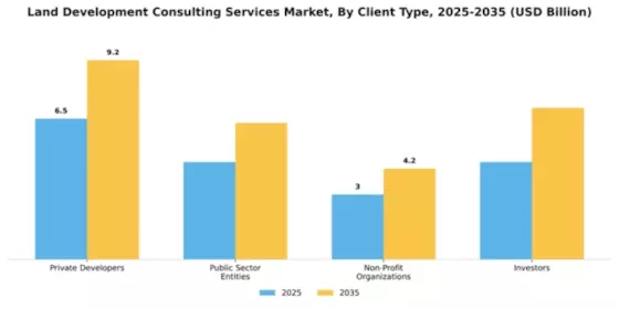Land Development Consulting Services Market Segment Image 1