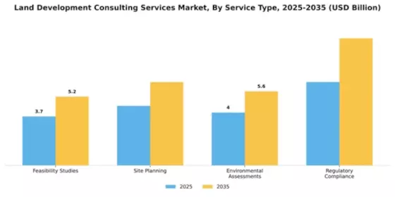 Land Development Consulting Services Market Segment Image 2