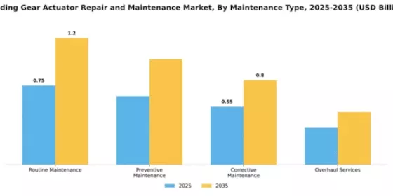 Landing Gear Actuator Repair and Maintenance Market Segment Image 2