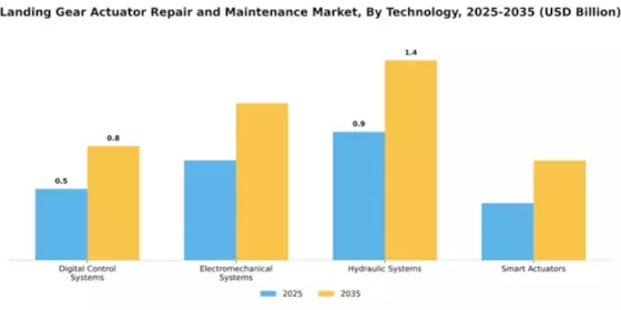 Landing Gear Actuator Repair and Maintenance Market Segment Image 3
