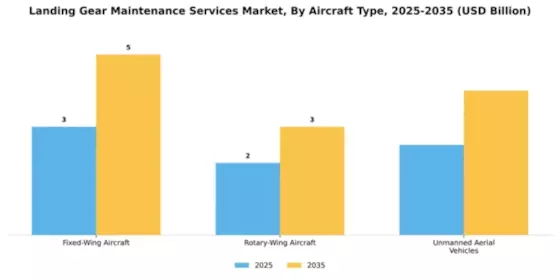 Landing Gear Maintenance Services Market Segment Image 0