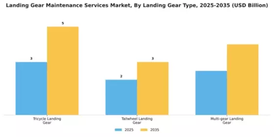 Landing Gear Maintenance Services Market Segment Image 2