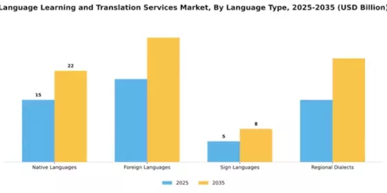 Language Learning and Translation Services Market Segment Image 3