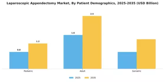 Laparoscopic Appendectomy Market Segment Image 2