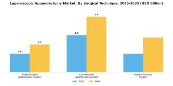 Laparoscopic Appendectomy Market Segment Image 3