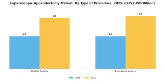 Laparoscopic Appendectomy Market Segment Image 4