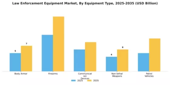 Law Enforcement Equipment Market Segment Image 2