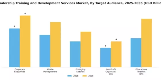 Leadership Training and Development Services Market Segment Image 3