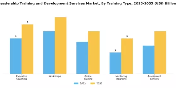 Leadership Training and Development Services Market Segment Image 4