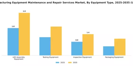 LED Manufacturing Equipment Maintenance and Repair Services Market Segment Image 2