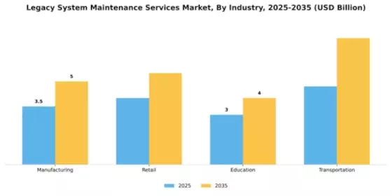 Legacy System Maintenance Services Market Segment Image 3