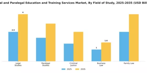 Legal and Paralegal Education and Training Services Market Segment Image 3