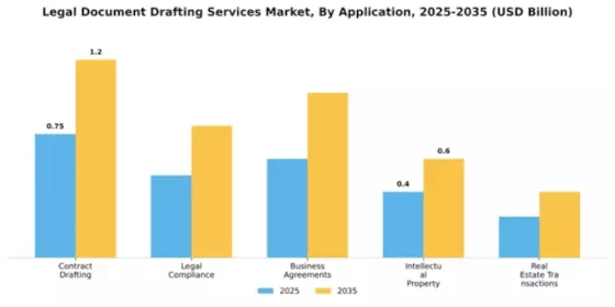 Legal Document Drafting Services Market Segment Image 0