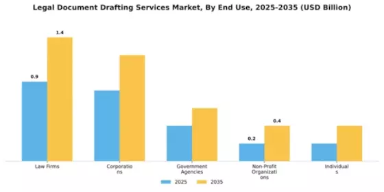 Legal Document Drafting Services Market Segment Image 2