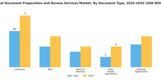 Legal Document Preparation and Review Services Market Segment Image 2