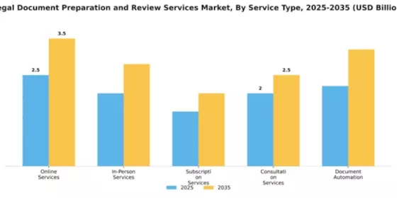 Legal Document Preparation and Review Services Market Segment Image 4