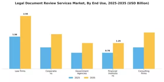 Legal Document Review Services Market Segment Image 2
