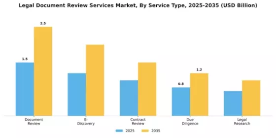 Legal Document Review Services Market Segment Image 3