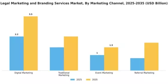 Legal Marketing and Branding Services Market Segment Image 1