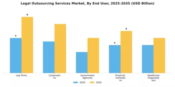 Legal Outsourcing Services Market Segment Image 1