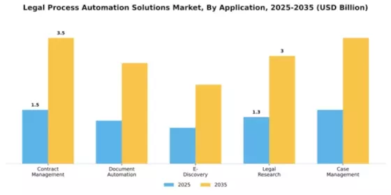 Legal Process Automation Solutions Market Segment Image 0