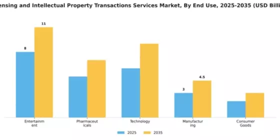 Licensing and Intellectual Property Transactions Services Market Segment Image 2