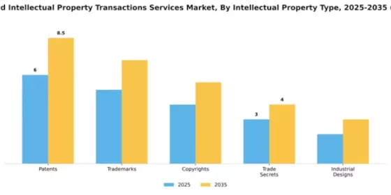 Licensing and Intellectual Property Transactions Services Market Segment Image 3