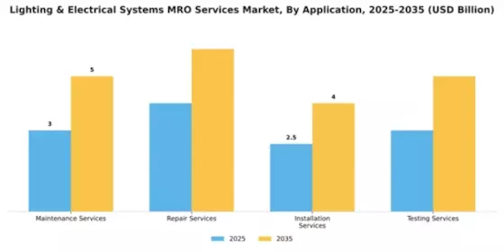 Lighting & Electrical Systems MRO Services Market Segment Image 0