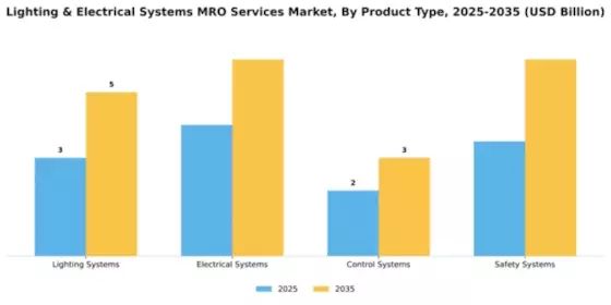 Lighting & Electrical Systems MRO Services Market Segment Image 2