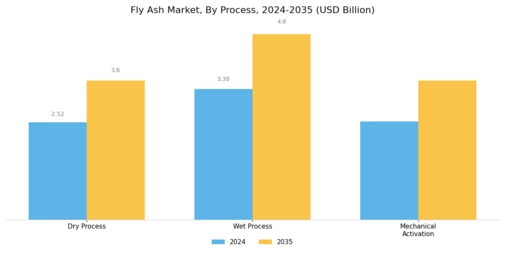 Fly Ash Market Segment Image 3