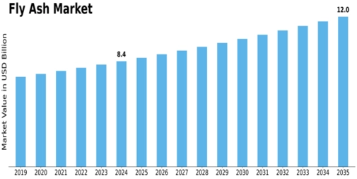 Fly Ash Market Size