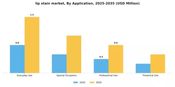 Lip Stain Market Segment Image 0