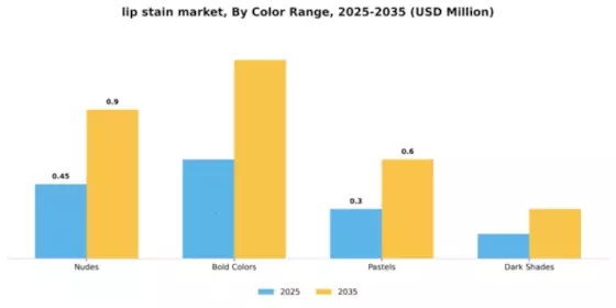 Lip Stain Market Segment Image 1